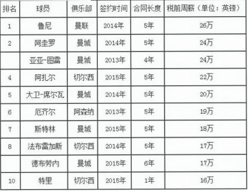 如何让俱乐部在薪资与转会费上实现长期稳定？
